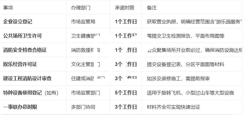 儿童游乐场办证全流程时间表