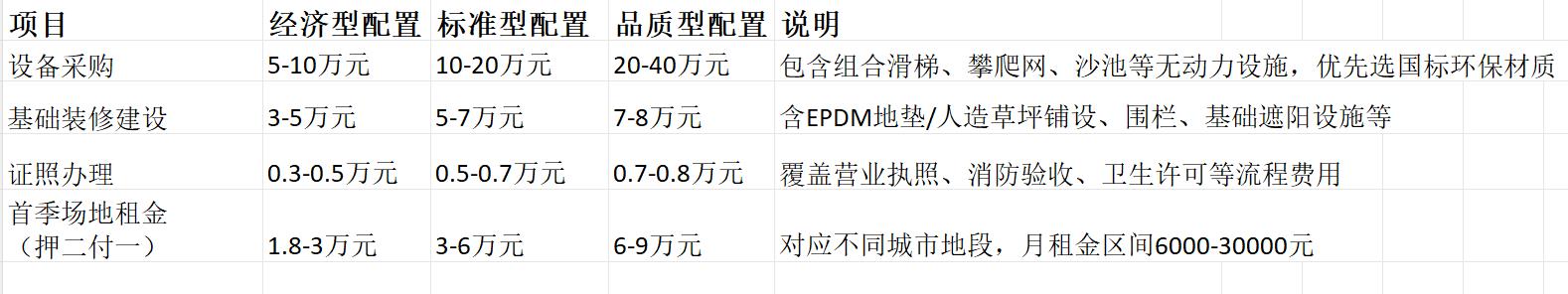 开一家无动力乐园需要多少钱